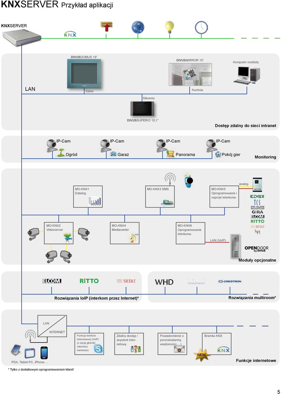 Oprogramowanie interkomu LAN (VoIP) Moduły opcjonalne Rozwiązania IoIP (interkom przez Internet)* Rozwiązania multiroom* LAN PDA, Tablet PC, iphone.