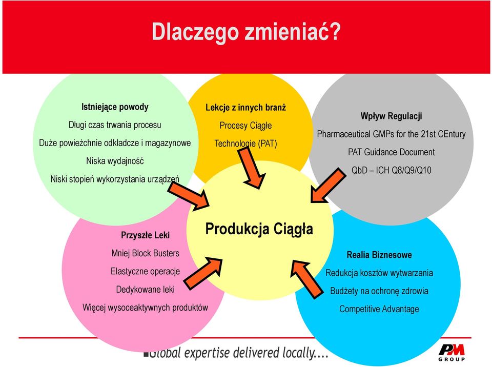 urządzeń Lekcje z innych branż Procesy Ciągłe Technologie (PAT) Wpływ Regulacji Pharmaceutical GMPs for the 21st CEntury PAT