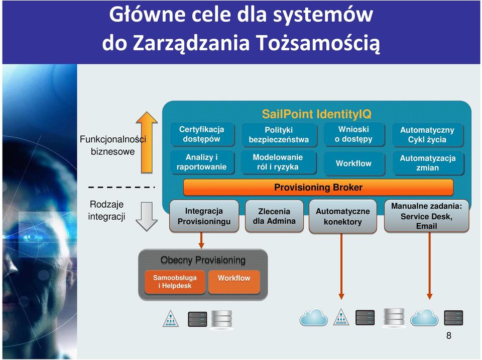 Automatyczny Cykl życia Automatyzacja zmian Provisioning Broker Rodzaje integracji Integracja Provisioningu