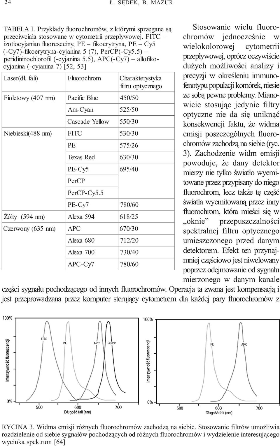 5), APC(-Cy7) allofikocyjanina (-cyjanina 7) [52, 53] Laser(d³.