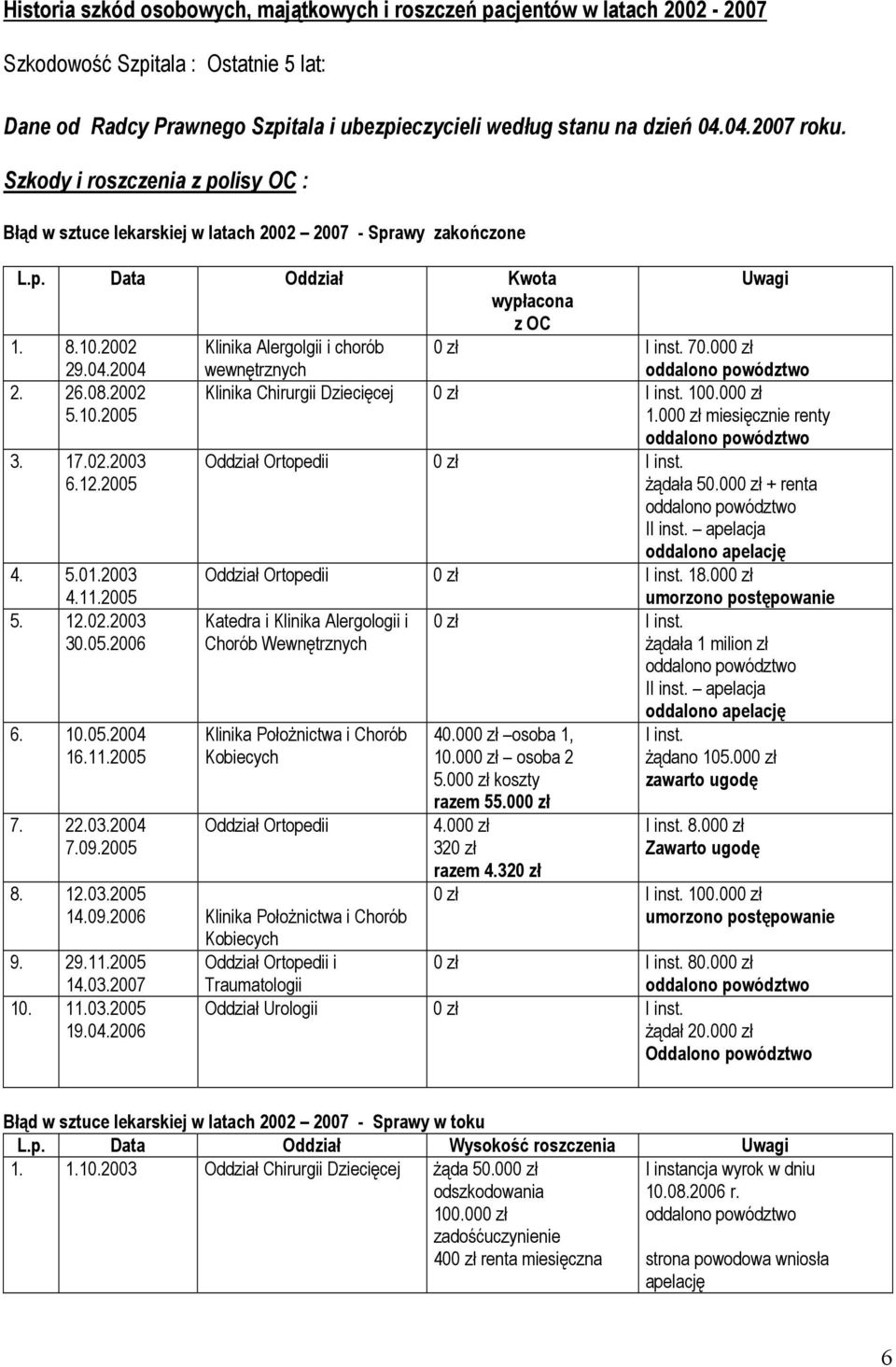 2002 Klinika Alergolgii i chorób 0 zł I inst. 70.000 zł 29.04.2004 2. 26.08.2002 5.10.2005 3. 17.02.2003 6.12.2005 4. 5.01.2003 4.11.2005 5. 12.02.2003 30.05.2006 6. 10.05.2004 16.11.2005 7. 22.03.2004 7.