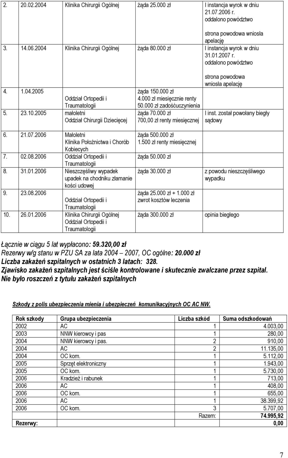 02.08.2006 Oddział Ortopedii i Traumatologii 8. 31.01.2006 Nieszczęśliwy wypadek upadek na chodniku złamanie kości udowej 9. 23.08.2006 Oddział Ortopedii i Traumatologii 10. 26.01.2006 Klinika Chirurgii Ogólnej Oddział Ortopedii i Traumatologii żąda 150.