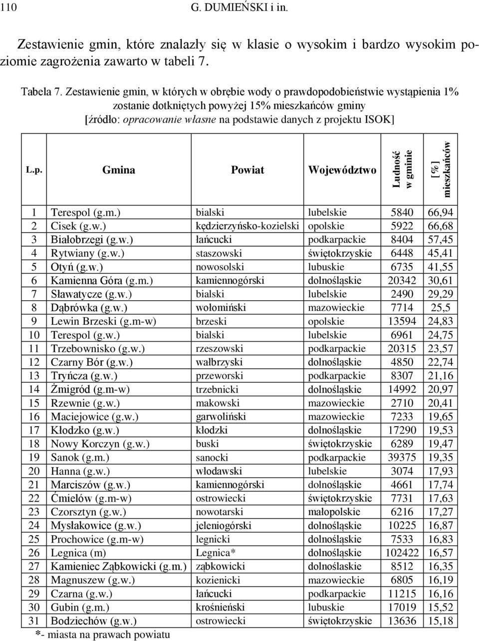 m.) bialski lubelskie 5840 66,94 2 Cisek (g.w.) kędzierzyńsko-kozielski opolskie 5922 66,68 3 Białobrzegi (g.w.) łańcucki podkarpackie 8404 57,45 4 Rytwiany (g.w.) staszowski świętokrzyskie 6448 45,41 5 Otyń (g.