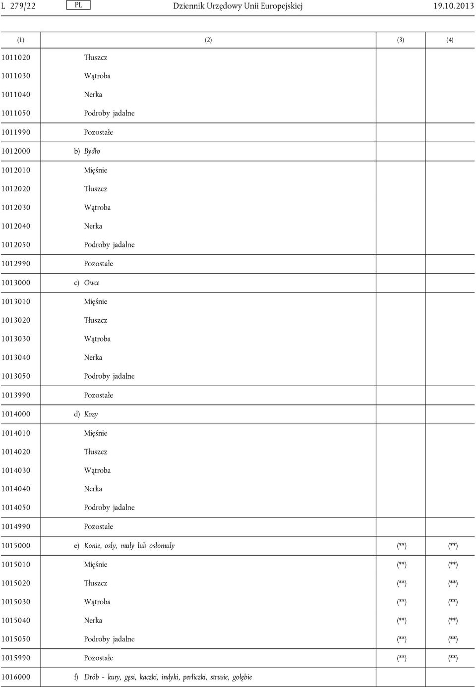 Podroby jadalne 1012990 Pozostałe 1013000 c) Owce 1013010 Mięśnie 1013020 Tłuszcz 1013030 Wątroba 1013040 Nerka 1013050 Podroby jadalne 1013990 Pozostałe 1014000 d) Kozy 1014010 Mięśnie 1014020