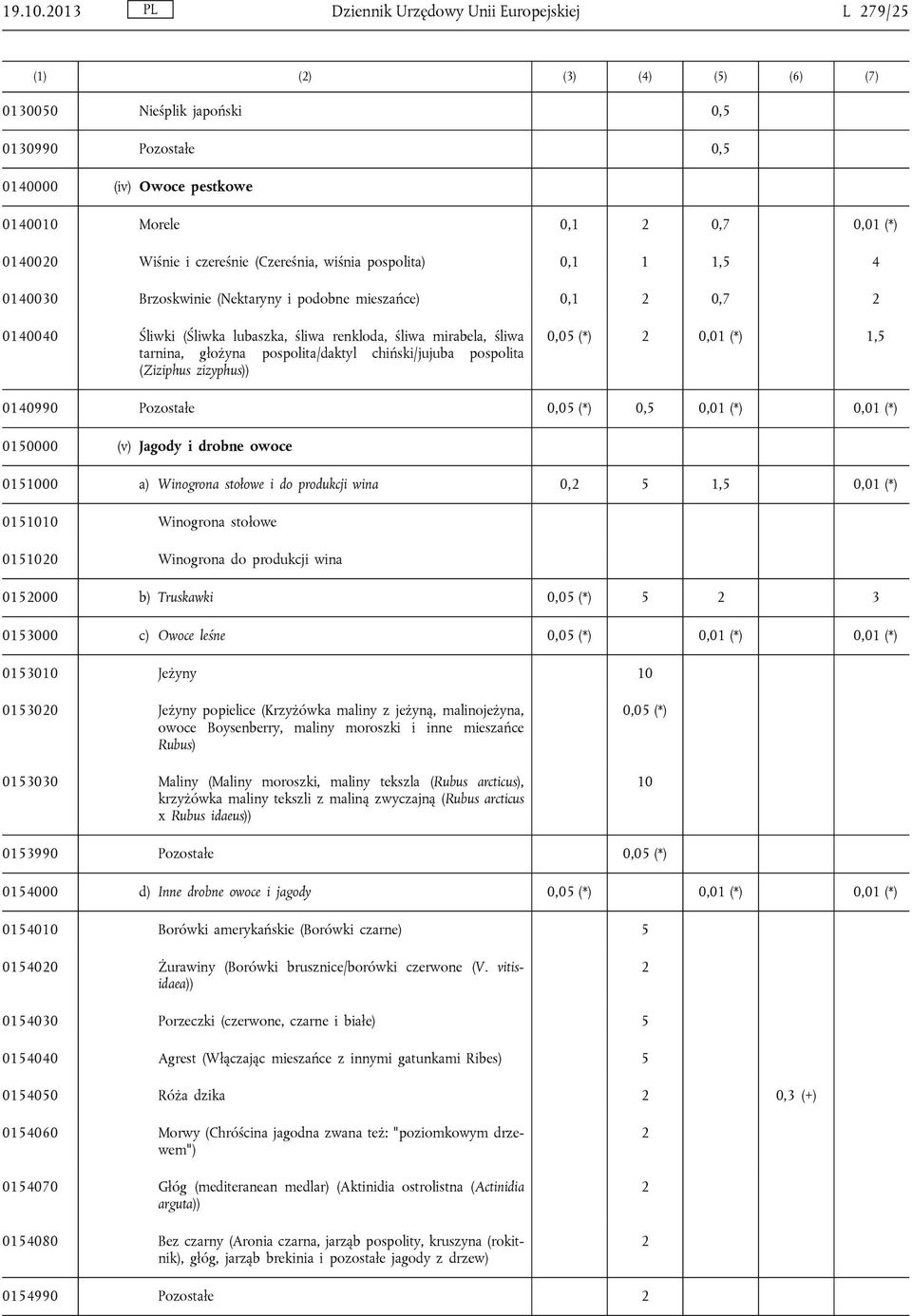 Wiśnie i czereśnie (Czereśnia, wiśnia pospolita) 0,1 1 1,5 4 0140030 Brzoskwinie (Nektaryny i podobne mieszańce) 0,1 2 0,7 2 0140040 Śliwki (Śliwka lubaszka, śliwa renkloda, śliwa mirabela, śliwa