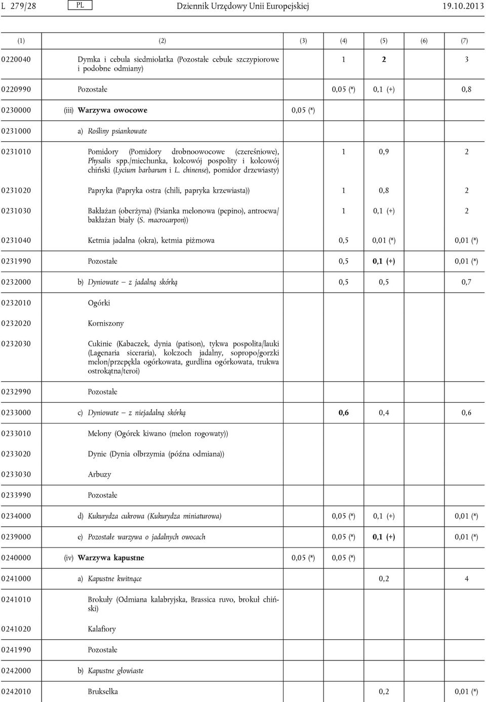(*) 0231000 a) Rośliny psiankowate 0231010 Pomidory (Pomidory drobnoowocowe (czereśniowe), Physalis spp./miechunka, kolcowój pospolity i kolcowój chiński (Lycium barbarum i L.