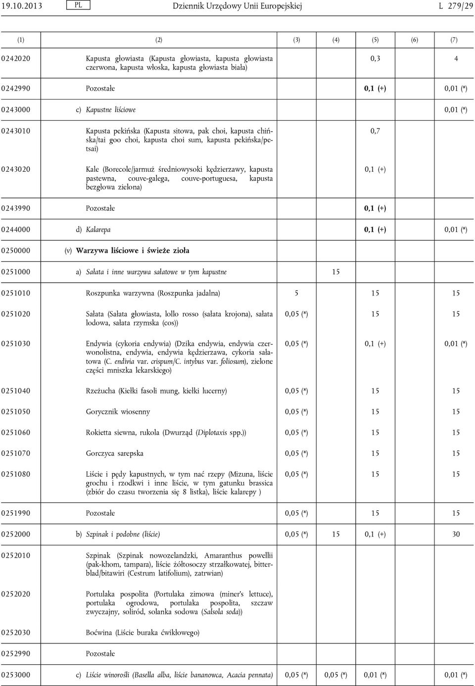 0242990 Pozostałe 0,1 (+) 0,01 (*) 0243000 c) Kapustne liściowe 0,01 (*) 0243010 Kapusta pekińska (Kapusta sitowa, pak choi, kapusta chińska/tai goo choi, kapusta choi sum, kapusta pekińska/petsai)
