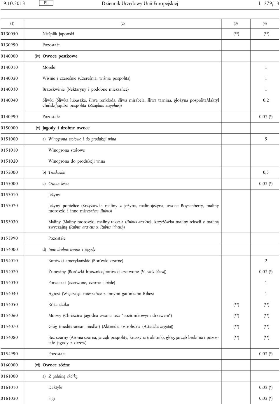 (Czereśnia, wiśnia pospolita) 1 0140030 Brzoskwinie (Nektaryny i podobne mieszańce) 1 0140040 Śliwki (Śliwka lubaszka, śliwa renkloda, śliwa mirabela, śliwa tarnina, głożyna pospolita/daktyl