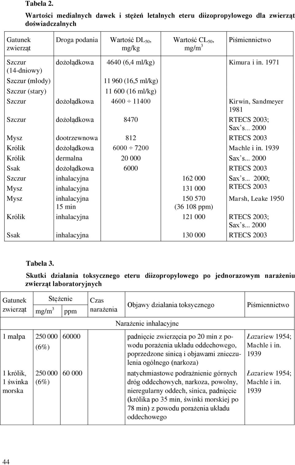 (14-dniowy) Szczur (młody) dożołądkowa 4640 (6,4 ml/kg) Kimura i in.