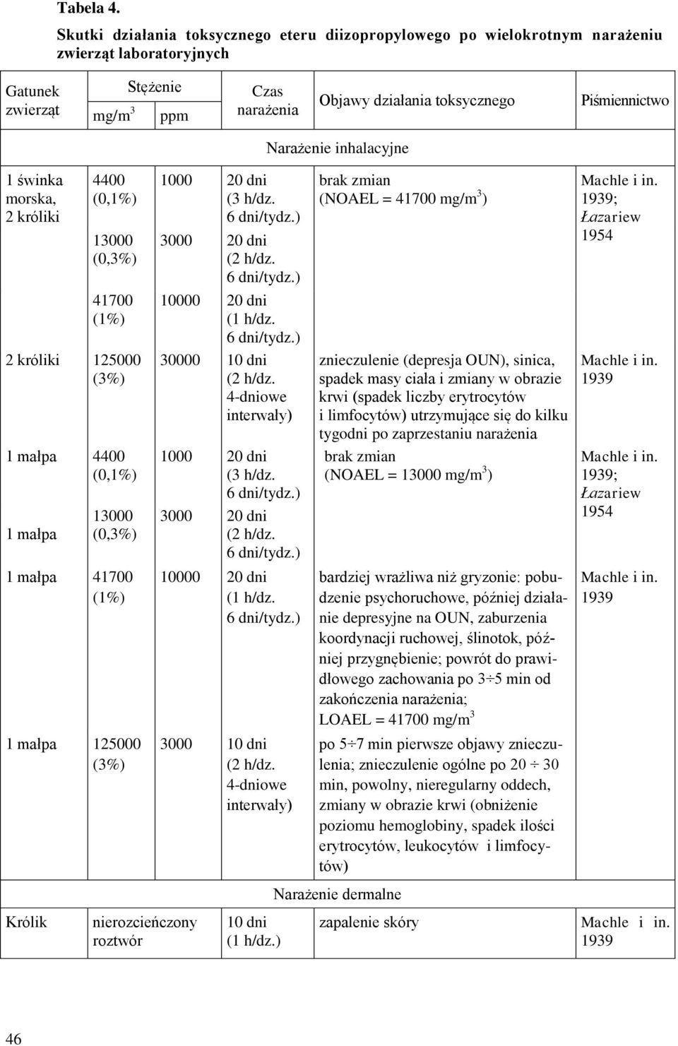 Narażenie inhalacyjne 1 świnka morska, 2 króliki 4400 (0,1%) 13000 (0,3%) 1000 20 dni (3 h/dz. 6 dni/tydz.) 3000 20 dni (2 h/dz. 6 dni/tydz.) brak zmian (NOAEL = 41700 mg/m 3 ) Machle i in.