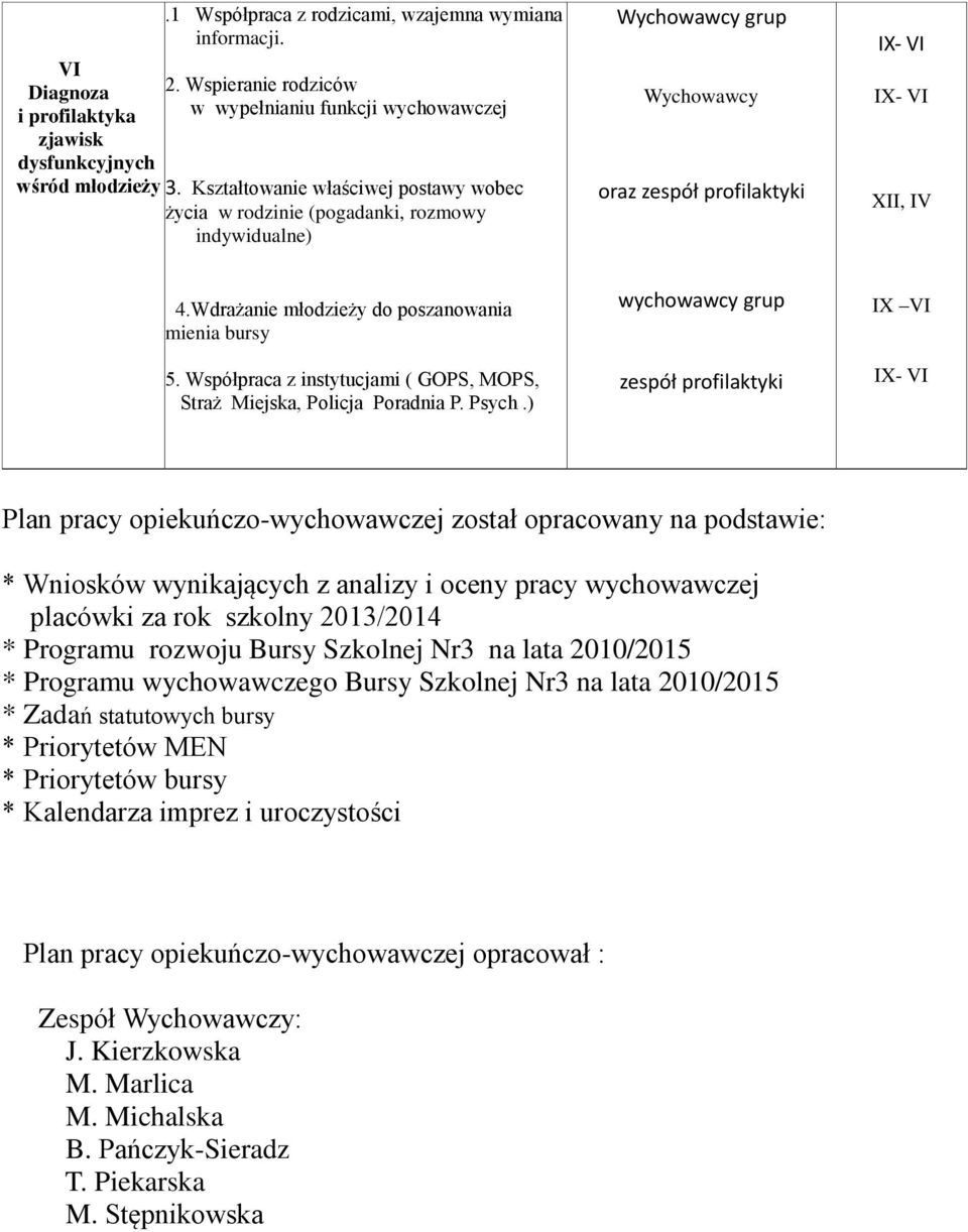 Wdrażanie młodzieży do poszanowania mienia bursy 5. Współpraca z instytucjami ( GOPS, MOPS, Straż Miejska, Policja Poradnia P. Psych.