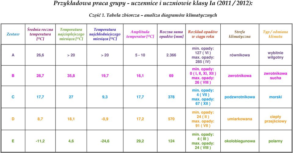 366 127 ( VI ) 285 ( IV) równikowa wybitnie wilgotny B 28,7 35,8 19,7 16,1 69 0 ( I, II, XI, XII ) 26 ( VIII ) zwrotnikowa zwrotnikowa sucha
