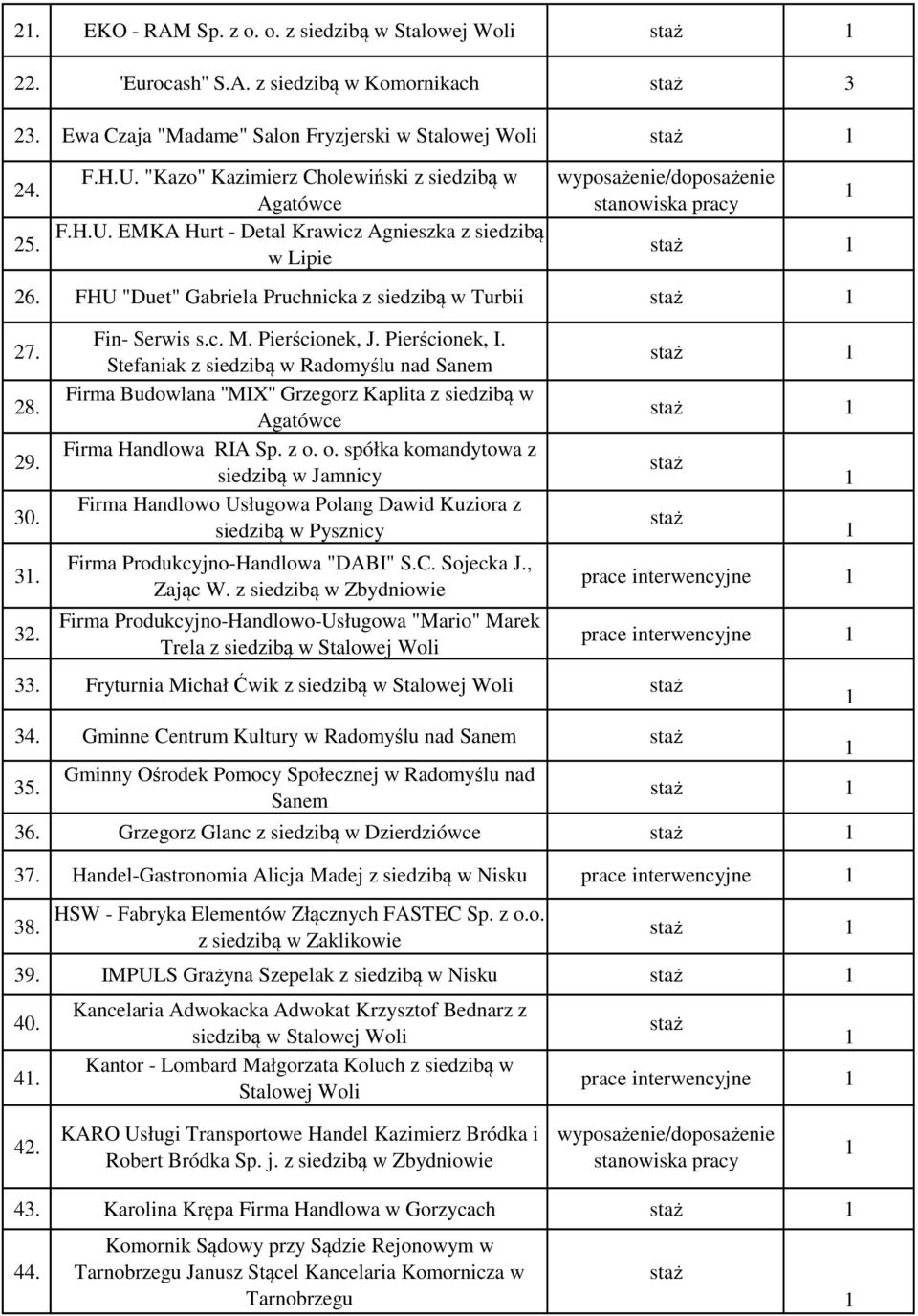 Fin- Serwis s.c. M. Pierścionek, J. Pierścionek, I. Stefaniak z siedzibą w Radomyślu nad Sanem Firma Budowlana ''MIX'' Grzegorz Kaplita z siedzibą w Agatówce Firma Handlowa RIA Sp. z o.