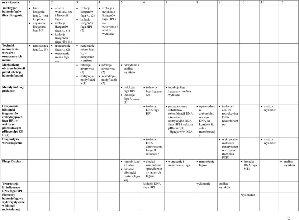 influenzae DNA faga HP1 Elementy bakteriofagowe wykorzystywane w biologii molekularnej liza i lizogenia faga - test kroplowy uzyskanie lizogenów faga HP1 namnażanie faga vir (1) analiza wyników lizy