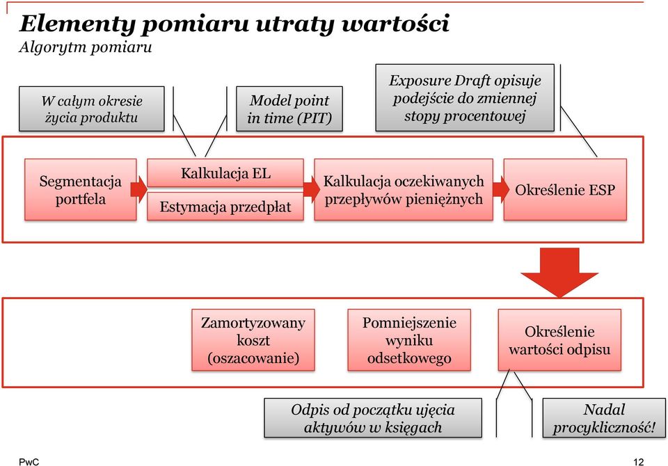 przedpłat Kalkulacja oczekiwanych przepływów pieniężnych Określenie ESP Zamortyzowany koszt (oszacowanie)