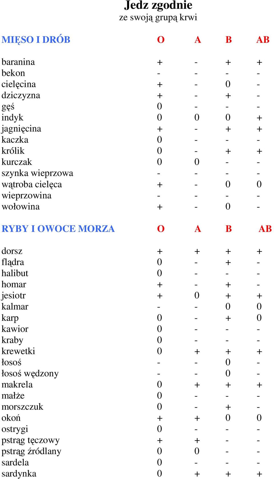 + + + + flądra 0 - + - halibut 0 - - - homar + - + - jesiotr + 0 + + kalmar - - 0 0 karp 0 - + 0 kawior 0 - - - kraby 0 - - - krewetki 0 + + + łosoś - - 0 - łosoś