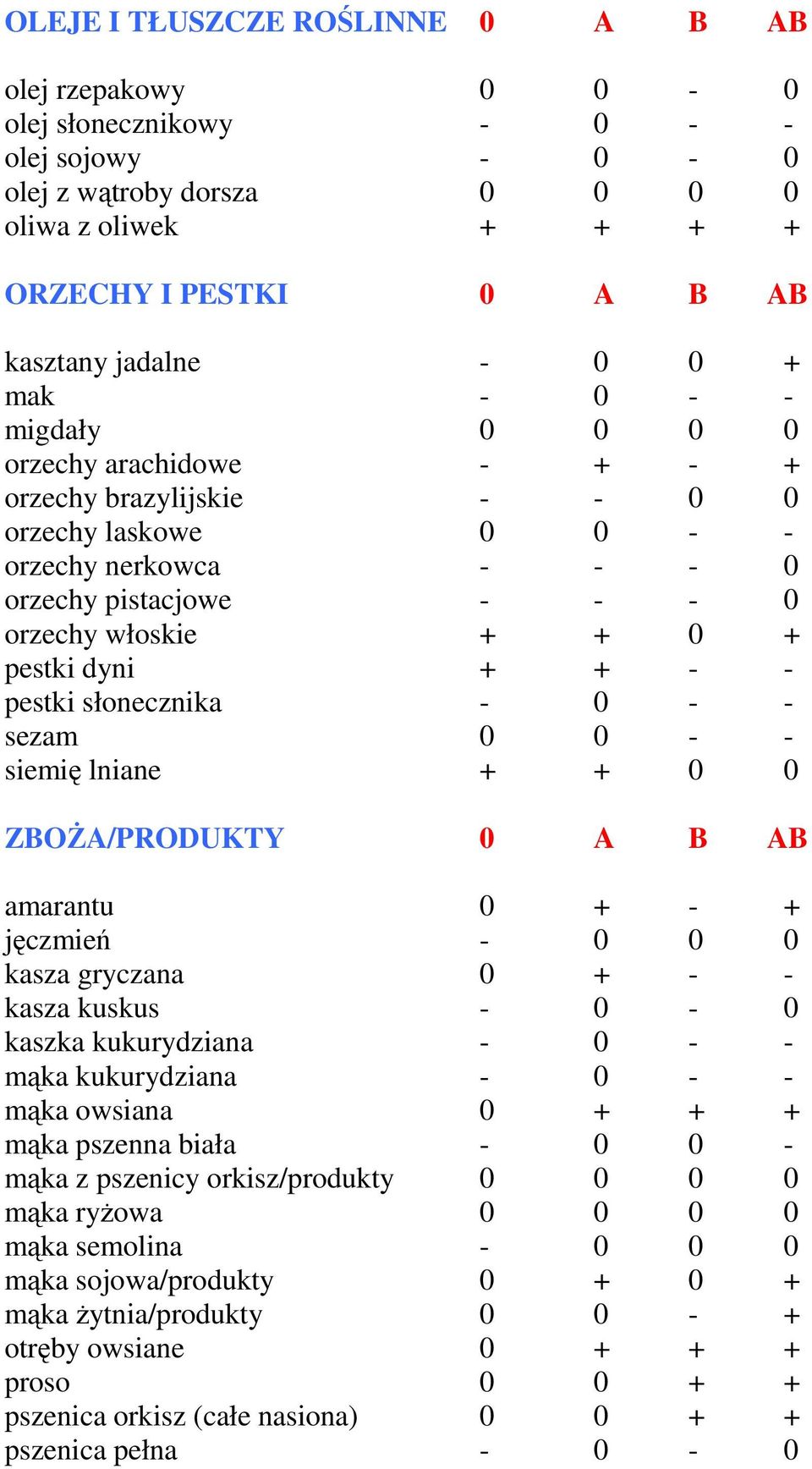 dyni + + - - pestki słonecznika - 0 - - sezam 0 0 - - siemię lniane + + 0 0 ZBOŻA/PRODUKTY 0 A B AB amarantu 0 + - + jęczmień - 0 0 0 kasza gryczana 0 + - - kasza kuskus - 0-0 kaszka kukurydziana - 0