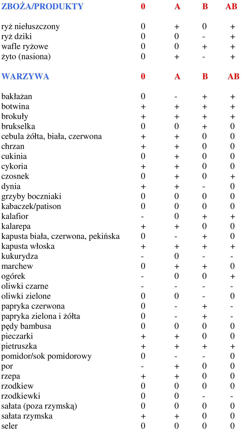 kapusta biała, czerwona, pekińska 0 - + 0 kapusta włoska + + + + kukurydza - 0 - - marchew 0 + + 0 ogórek - 0 0 + oliwki czarne - - - - oliwki zielone 0 0-0 papryka czerwona 0 - + - papryka zielona i