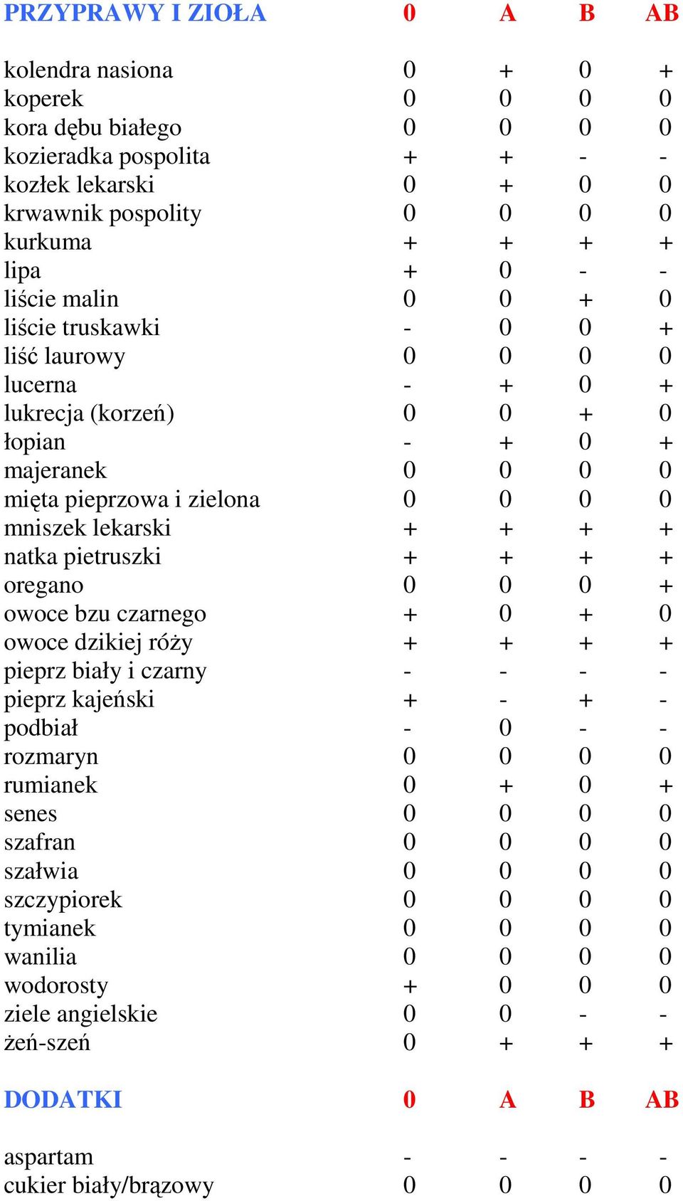 + + + natka pietruszki + + + + oregano 0 0 0 + owoce bzu czarnego + 0 + 0 owoce dzikiej róży + + + + pieprz biały i czarny - - - - pieprz kajeński + - + - podbiał - 0 - - rozmaryn 0 0 0 0 rumianek 0