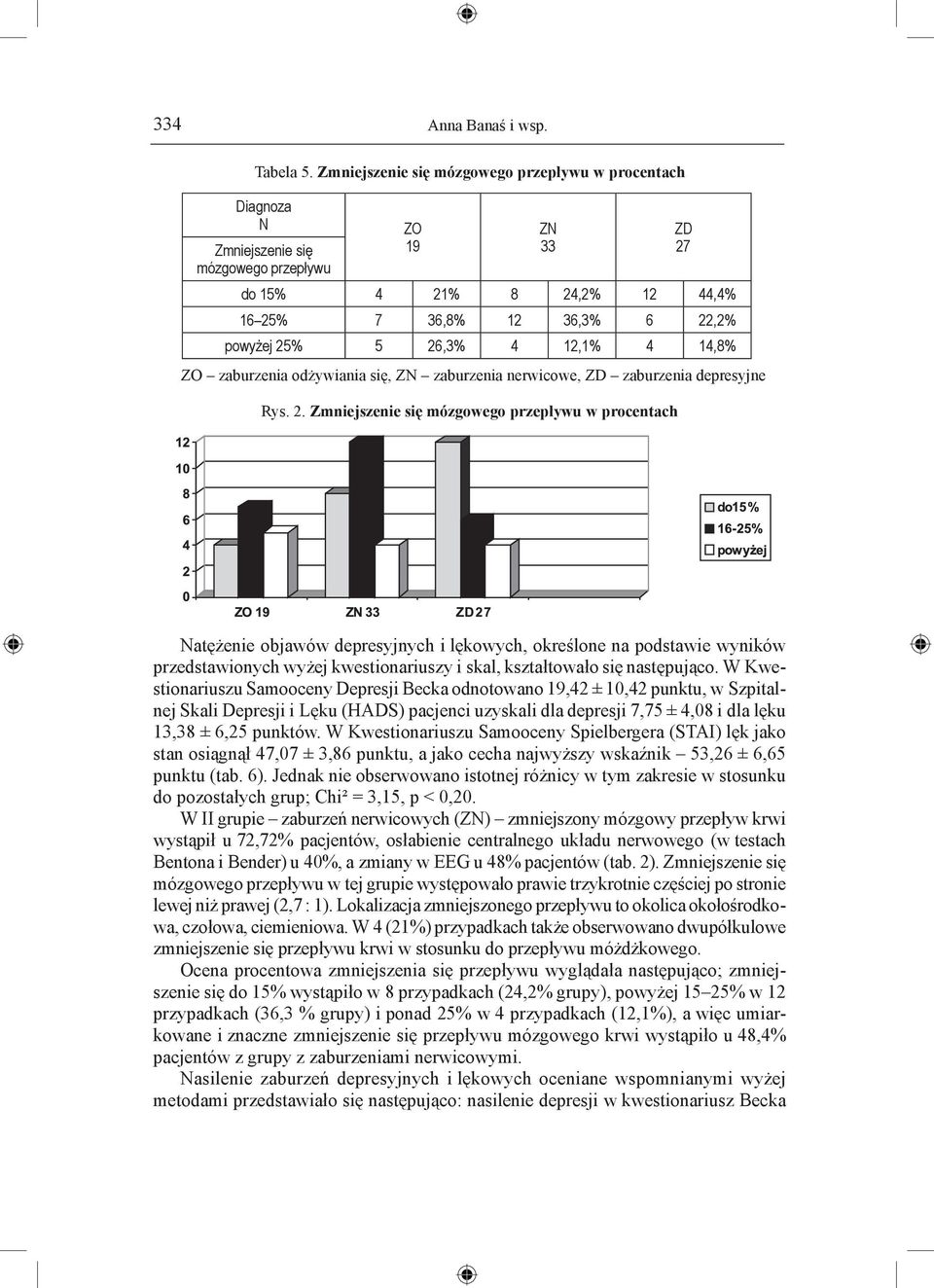 14,8% ZO zaburzenia odżywiania się, ZN zaburzenia nerwicowe, ZD zaburzenia depresyjne ZN 33 Rys. 2.