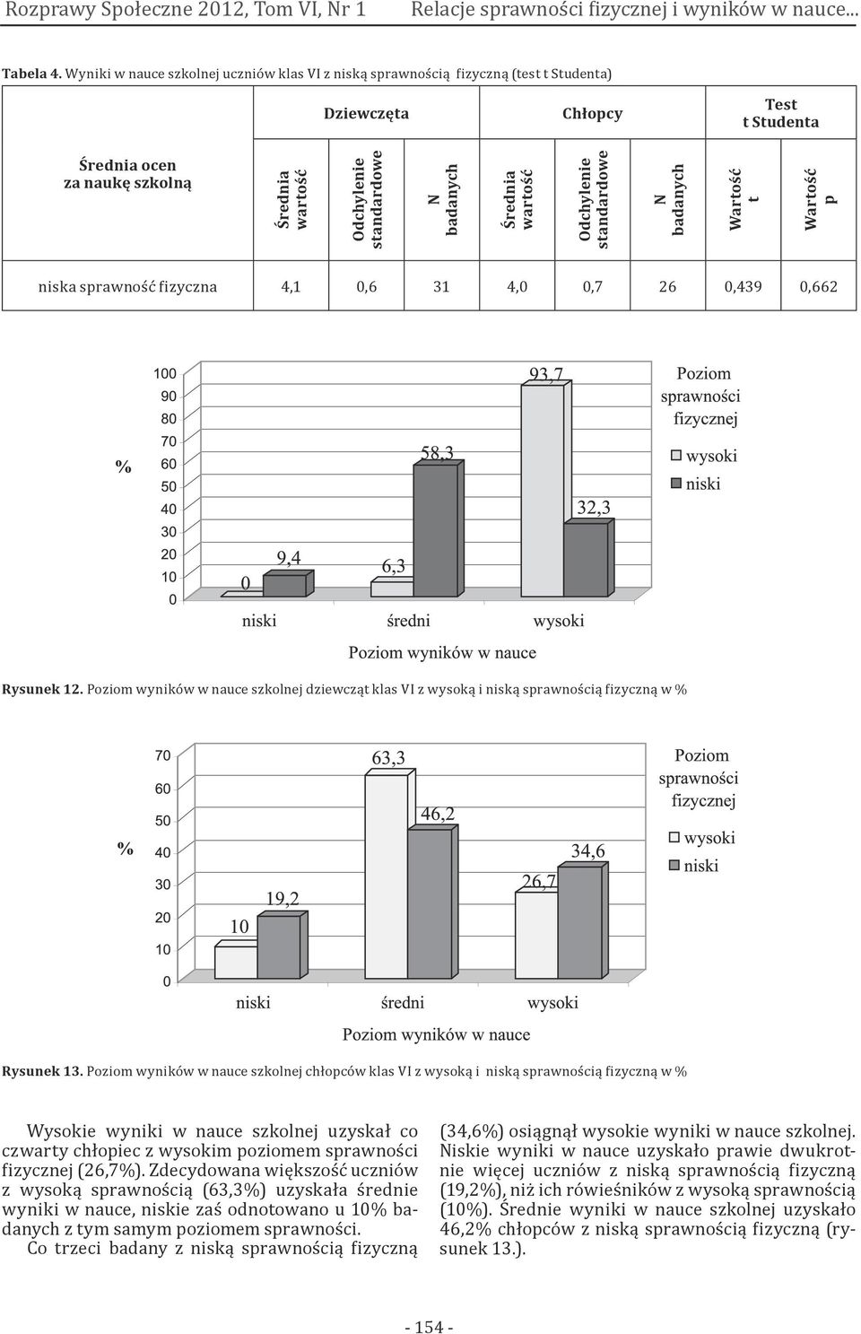 0,439 0,662 Rysunek 12. Poziom wyników w nauce szkolnej dziewcząt klas VI z wysoką i niską sprawnością fizyczną w % Rysunek 13.