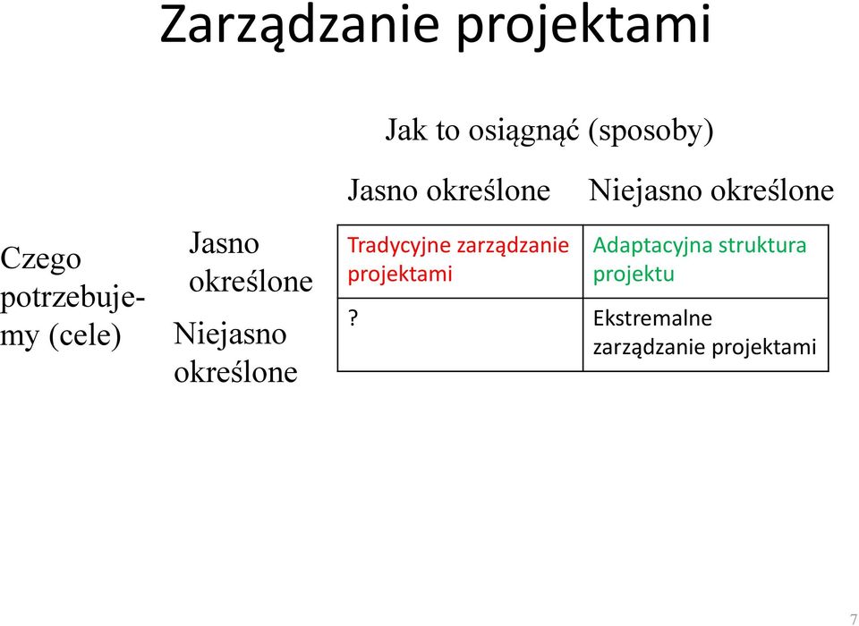 określone Tradycyjne zarządzanie projektami Niejasno