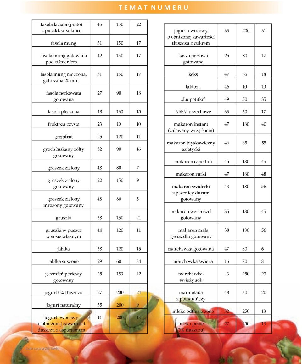 fasola nerkowata gotowana 31 150 17 27 90 18 keks 47 35 18 laktoza 46 10 10 Lu petitki 49 50 35 fasola pieczona 48 160 15 fruktoza czysta 23 10 10 grejpfrut 25 120 11 groch łuskany żółty gotowany 32