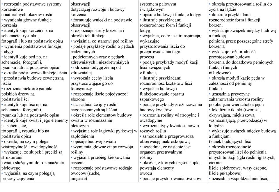 na schemacie, fotografi i, rysunku lub na podstawie opisu określa podstawowe funkcje liścia przedstawia budowę zewnętrzną liścia rozrożnia niektore gatunki polskich drzew na podstawie liści identyfi