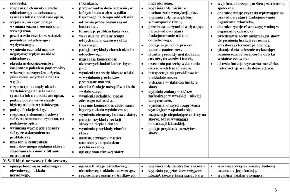 wdychanie tlenku węgla, rozpoznaje narządy układu wydalniczego na schemacie, rysunku lub na podstawie opisu, podaje podstawowe zasady higieny układu wydalniczego, podaje funkcje skóry, rozpoznaje
