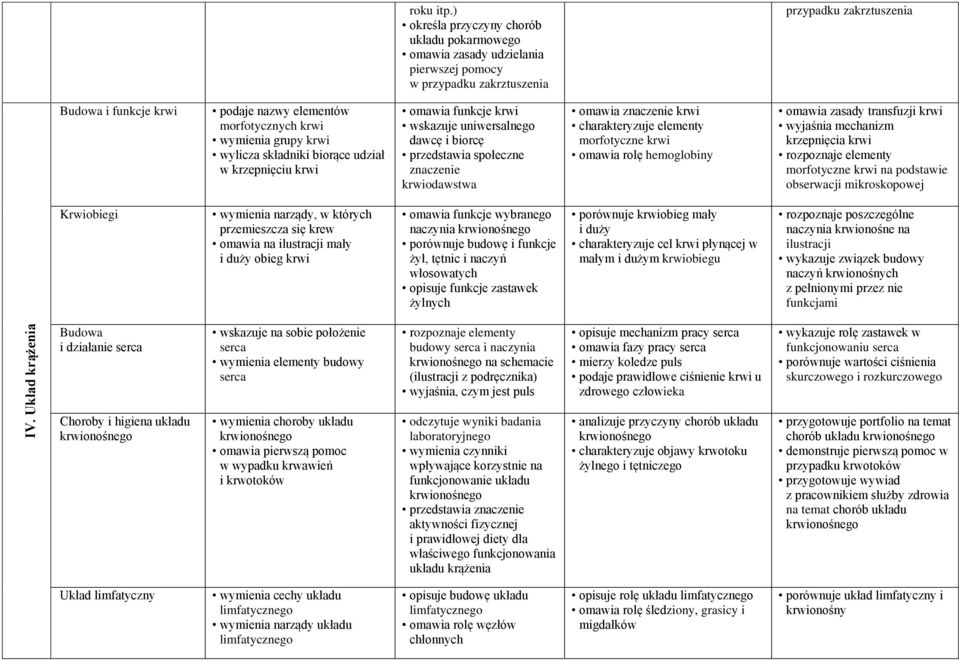 krwi wymienia grupy krwi wylicza składniki biorące udział w krzepnięciu krwi omawia funkcje krwi wskazuje uniwersalnego dawcę i biorcę przedstawia społeczne znaczenie krwiodawstwa omawia znaczenie