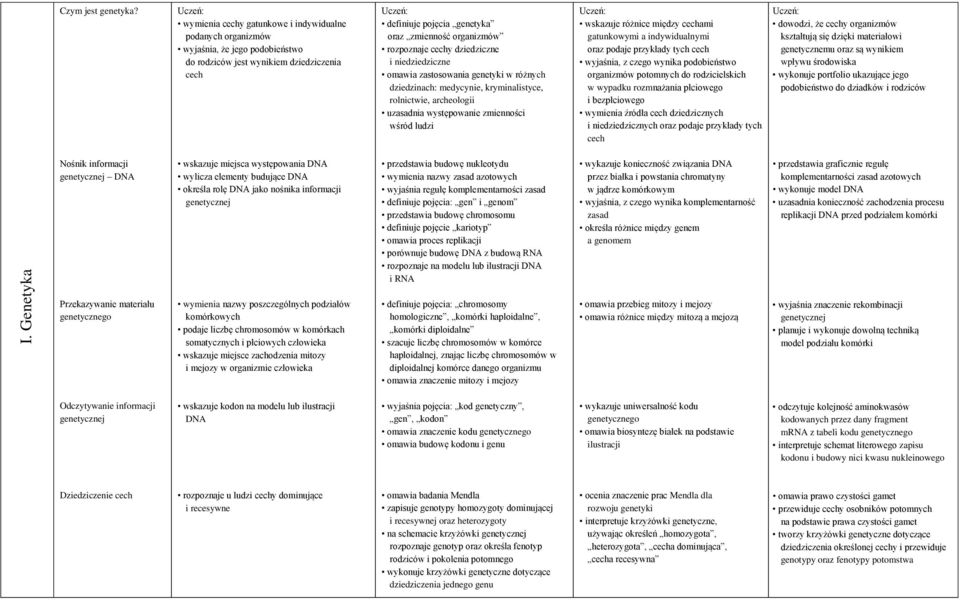 cechy dziedziczne i niedziedziczne omawia zastosowania genetyki w różnych dziedzinach: medycynie, kryminalistyce, rolnictwie, archeologii uzasadnia występowanie zmienności wśród ludzi wskazuje