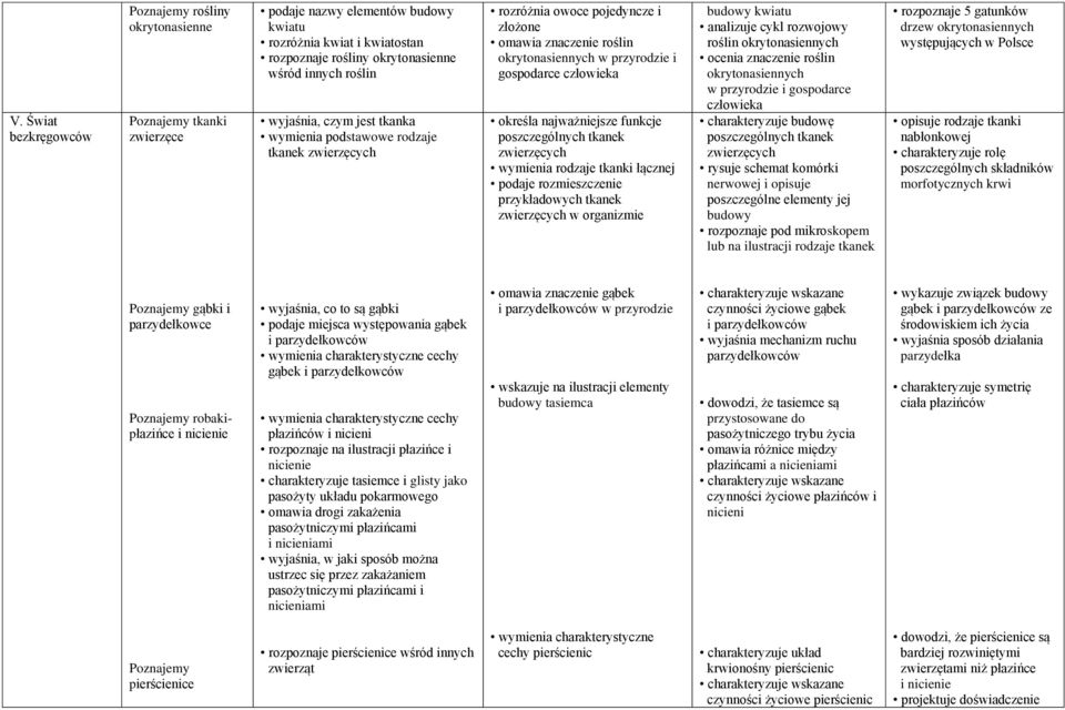 określa najważniejsze funkcje poszczególnych tkanek zwierzęcych wymienia rodzaje tkanki łącznej podaje rozmieszczenie przykładowych tkanek zwierzęcych w organizmie budowy kwiatu analizuje cykl