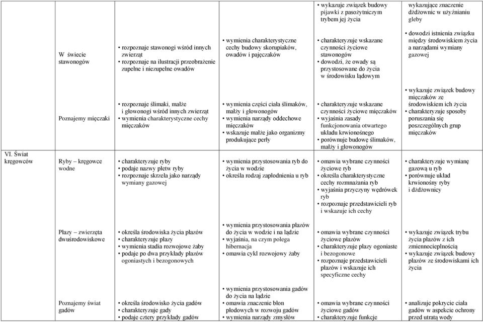 przystosowane do życia w środowisku lądowym dowodzi istnienia związku między środowiskiem życia a narządami wymiany gazowej VI.