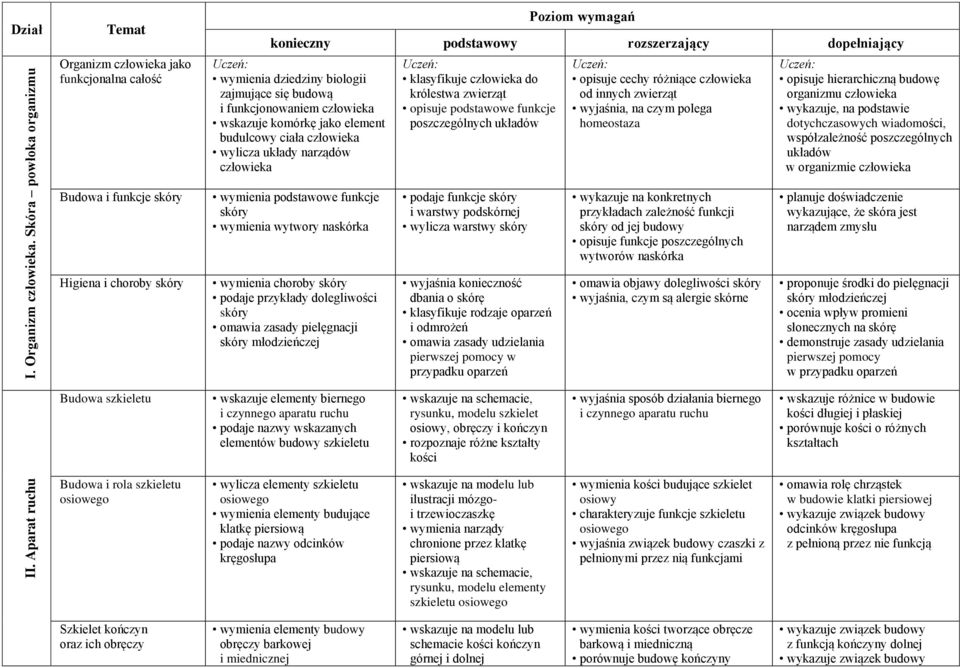 dziedziny biologii zajmujące się budową i funkcjonowaniem człowieka wskazuje komórkę jako element budulcowy ciała człowieka wylicza układy narządów człowieka wymienia podstawowe funkcje skóry