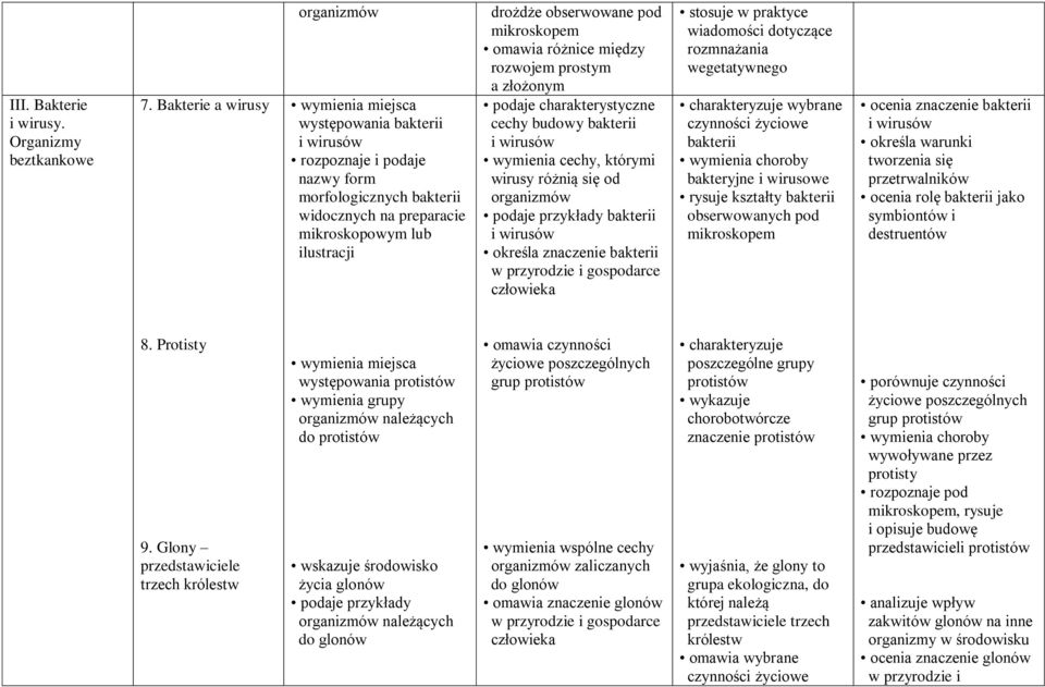 obserwowane pod mikroskopem omawia różnice między rozwojem prostym a złożonym podaje charakterystyczne cechy budowy bakterii i wirusów wymienia cechy, którymi wirusy różnią się od organizmów podaje