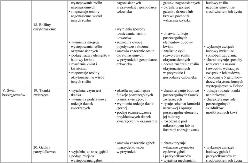 rozróżnia kwiat i kwiatostan rozpoznaje rośliny okrytonasienne wśród innych roślin wyjaśnia, czym jest tkanka wymienia podstawowe rodzaje tkanek zwierzęcych nagonasiennych w przyrodzie i gospodarce