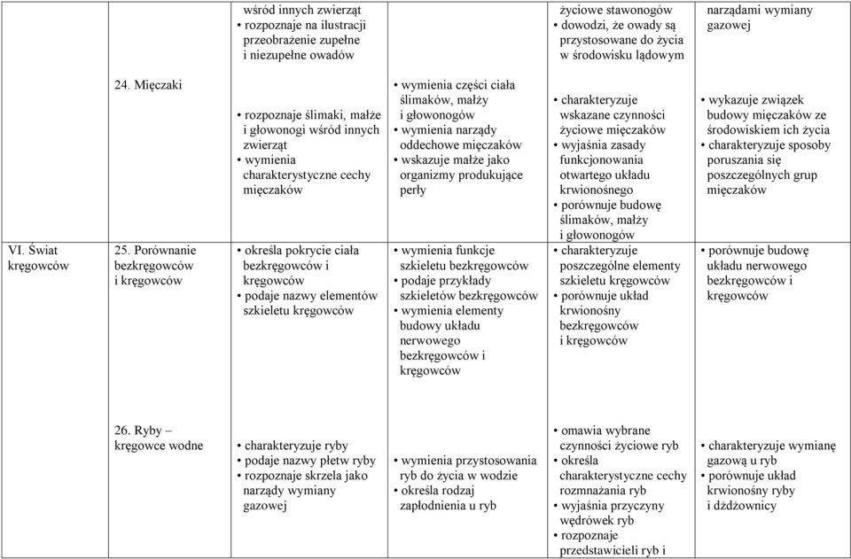 Porównanie bezkręgowców i kręgowców rozpoznaje ślimaki, małże i głowonogi wśród innych zwierząt wymienia charakterystyczne cechy mięczaków określa pokrycie ciała bezkręgowców i kręgowców podaje nazwy