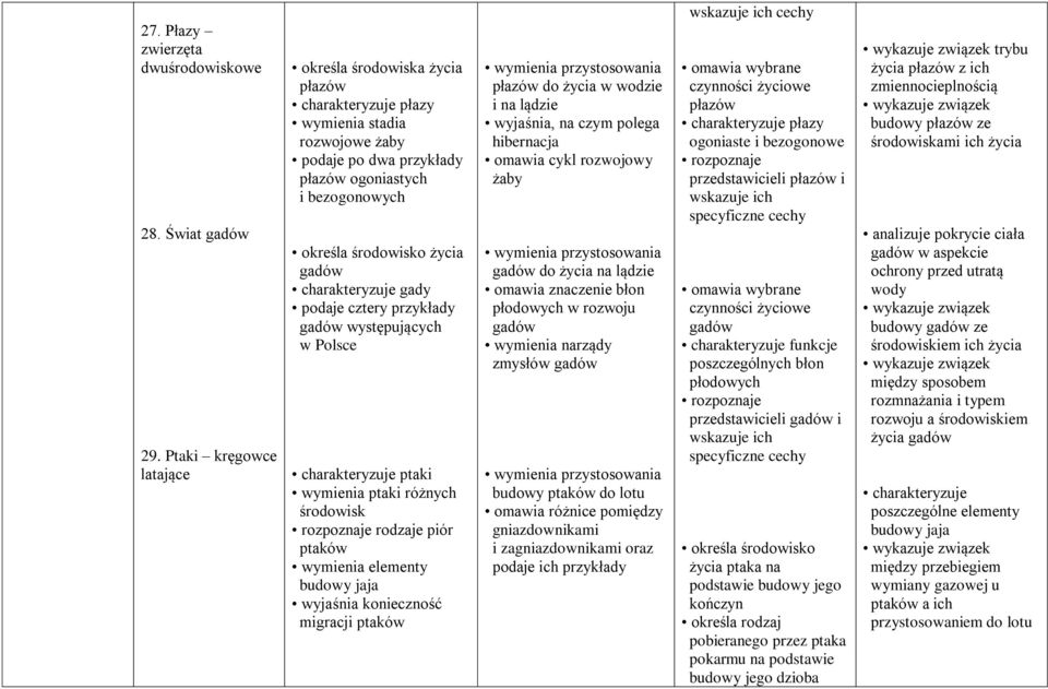 charakteryzuje gady podaje cztery przykłady gadów występujących w Polsce charakteryzuje ptaki wymienia ptaki różnych środowisk rozpoznaje rodzaje piór ptaków wymienia elementy budowy jaja wyjaśnia