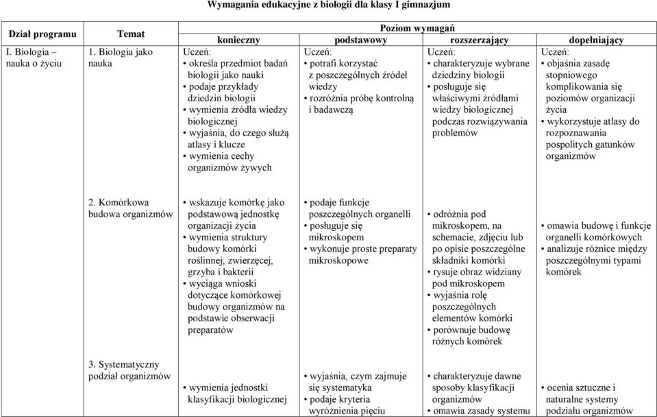 próbę kontrolną i badawczą określa przedmiot badań biologii jako nauki podaje przykłady dziedzin biologii wymienia źródła wiedzy biologicznej wyjaśnia, do czego służą atlasy i klucze wymienia cechy