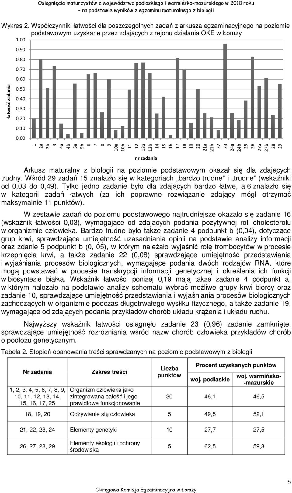 0,10 0,00 1 2a 2b 3 4a 4b 5a 5b 9 10a 10b 11 12 13a 13b 14 15 16 17 18 19 20 21a 21b 22 23 24a 24b 25 26 6 7 8 łatwość zadania 27a 27b 28 29 Arkusz maturalny z biologii na poziomie podstawowym okazał