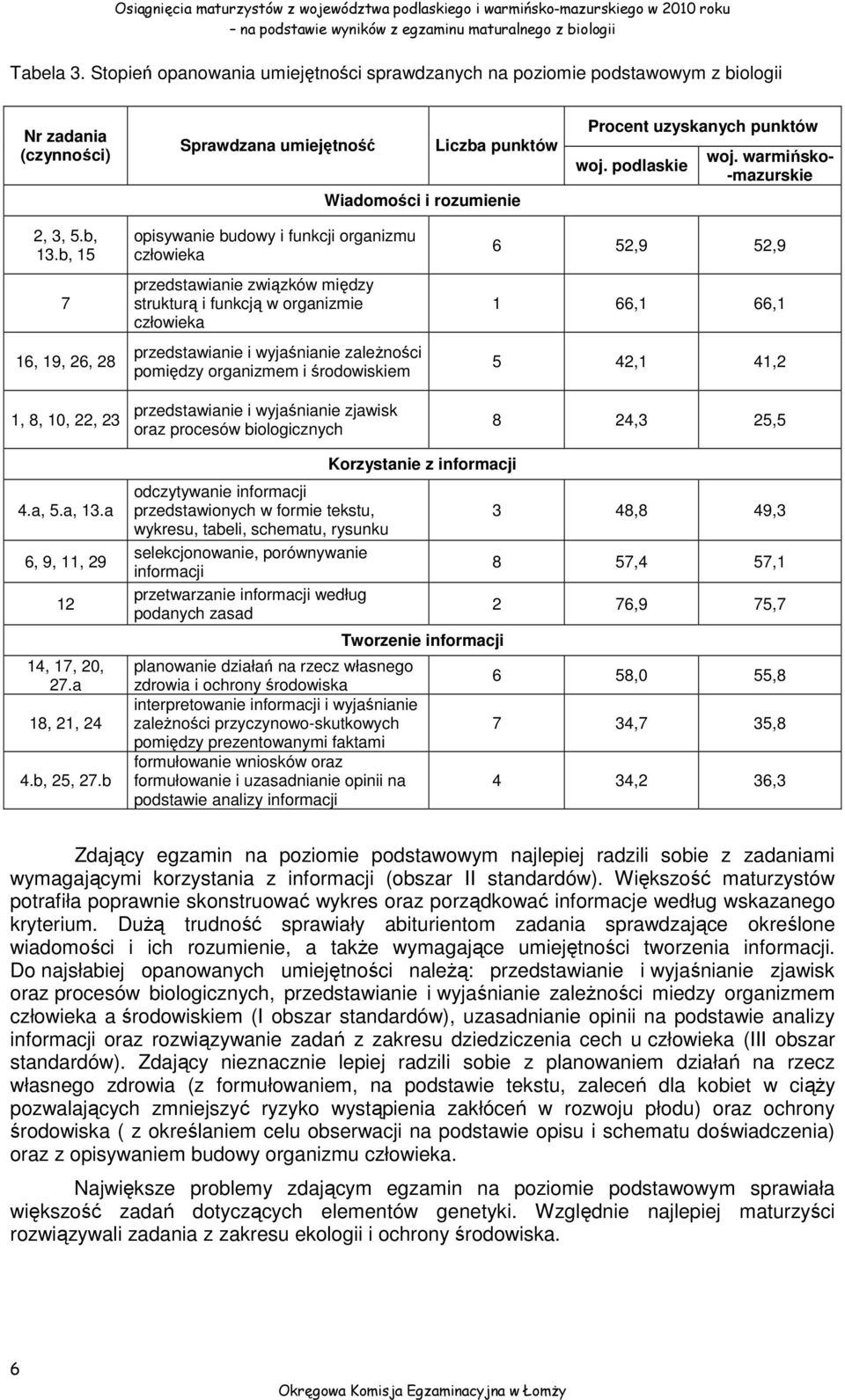 podlaskie woj. warmińsko- -mazurskie 2, 3, 5.b, 13.