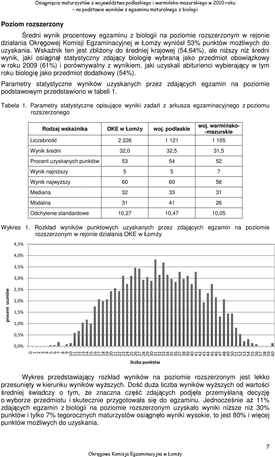 Wskaźnik ten jest zbliżony do średniej krajowej (54,64%), ale niższy niż średni wynik, jaki osiągnął statystyczny zdający biologię wybraną jako przedmiot obowiązkowy w roku 2009 (61%) i porównywalny