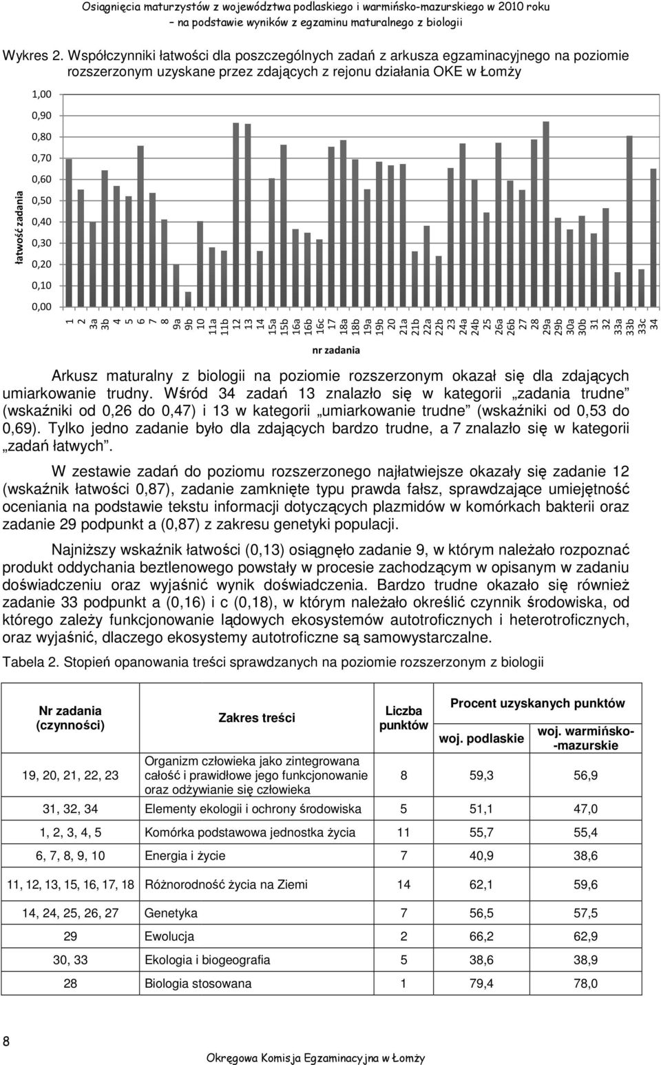 0,10 0,00 1 2 3a 3b 4 5 6 7 8 9a 9b 10 11a 11b łatwość zadania 12 13 14 15a 15b 16a 16b 16c 17 18a 18b 19a 19b 20 21a 21b 22a 22b 23 24a 24b 25 26a 26b 27 28 29a 29b 30a 30b 31 32 33a 33b 33c 34 nr