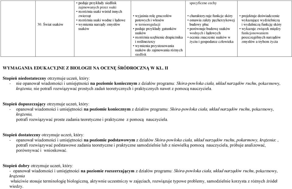 charakteryzuje funkcje skóry omawia zalety pęcherzykowej budowy płuc porównuje budowę ssaków wodnych i lądowych ocenia znaczenie ssaków w życiu i gospodarce człowieka projektuje doświadczenie