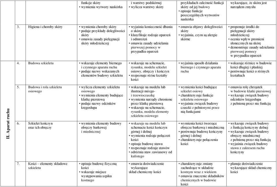 Higiena i choroby skóry wymienia choroby skóry podaje przykłady dolegliwości skóry omawia zasady pielęgnacji skóry młodzieńczej wyjaśnia konieczność dbania o skórę klasyfikuje rodzaje oparzeń i