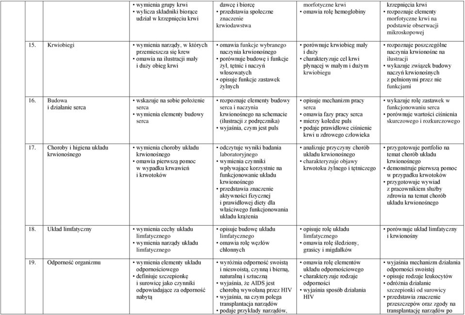 Krwiobiegi wymienia narządy, w których przemieszcza się krew omawia na ilustracji mały i duży obieg krwi omawia funkcje wybranego naczynia krwionośnego porównuje budowę i funkcje żył, tętnic i naczyń