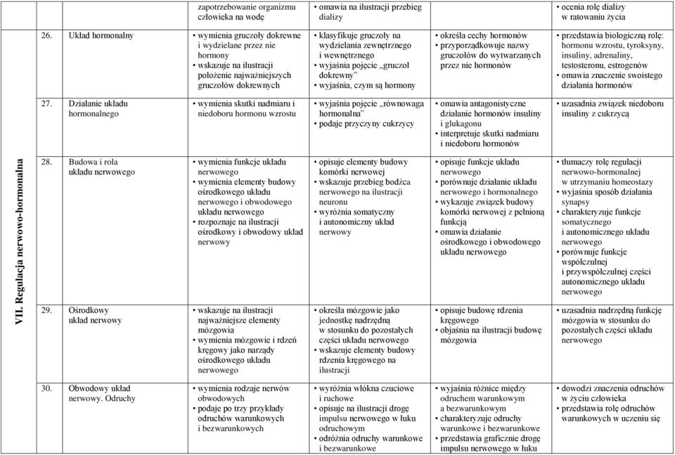 wewnętrznego wyjaśnia pojęcie gruczoł dokrewny wyjaśnia, czym są hormony określa cechy hormonów przyporządkowuje nazwy gruczołów do wytwarzanych przez nie hormonów przedstawia biologiczną rolę: