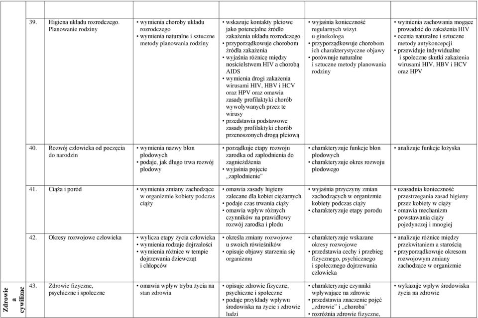 przyporządkowuje chorobom źródła zakażenia wyjaśnia różnicę między nosicielstwem HIV a chorobą AIDS wymienia drogi zakażenia wirusami HIV, HBV i HCV oraz HPV oraz omawia zasady profilaktyki chorób