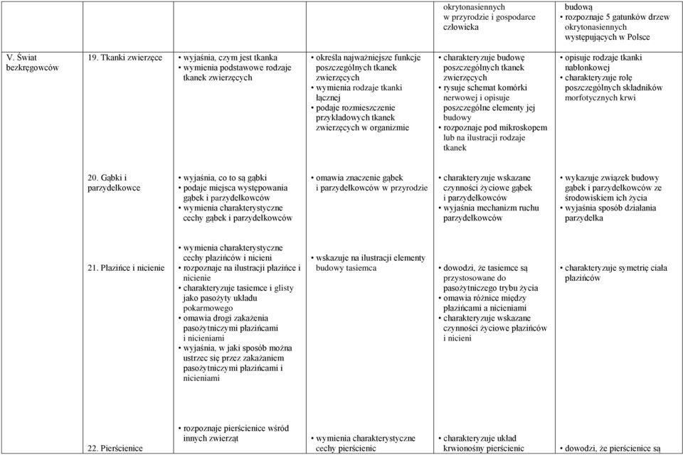 rozmieszczenie przykładowych tkanek zwierzęcych w organizmie charakteryzuje budowę poszczególnych tkanek zwierzęcych rysuje schemat komórki nerwowej i opisuje poszczególne elementy jej budowy