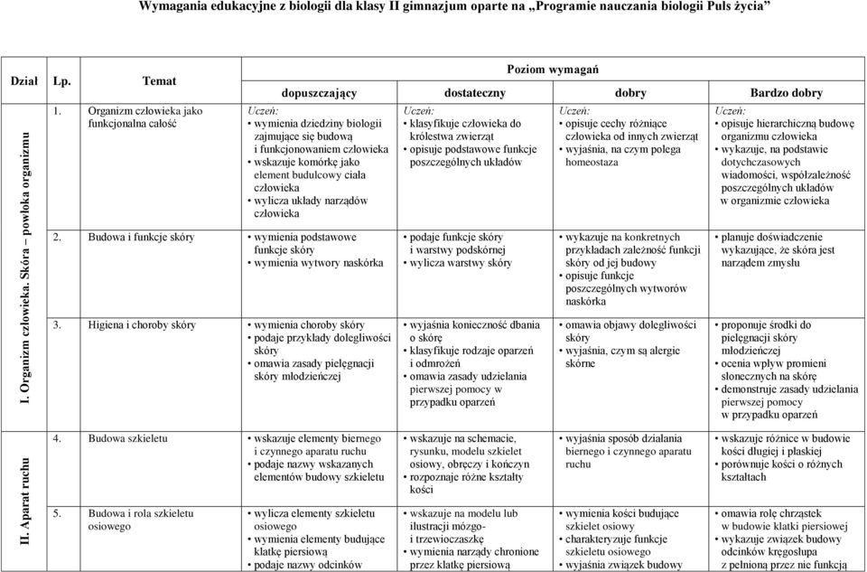 budulcowy ciała wylicza układy narządów klasyfikuje do królestwa zwierząt opisuje podstawowe funkcje poszczególnych układów opisuje cechy różniące od innych zwierząt wyjaśnia, na czym polega